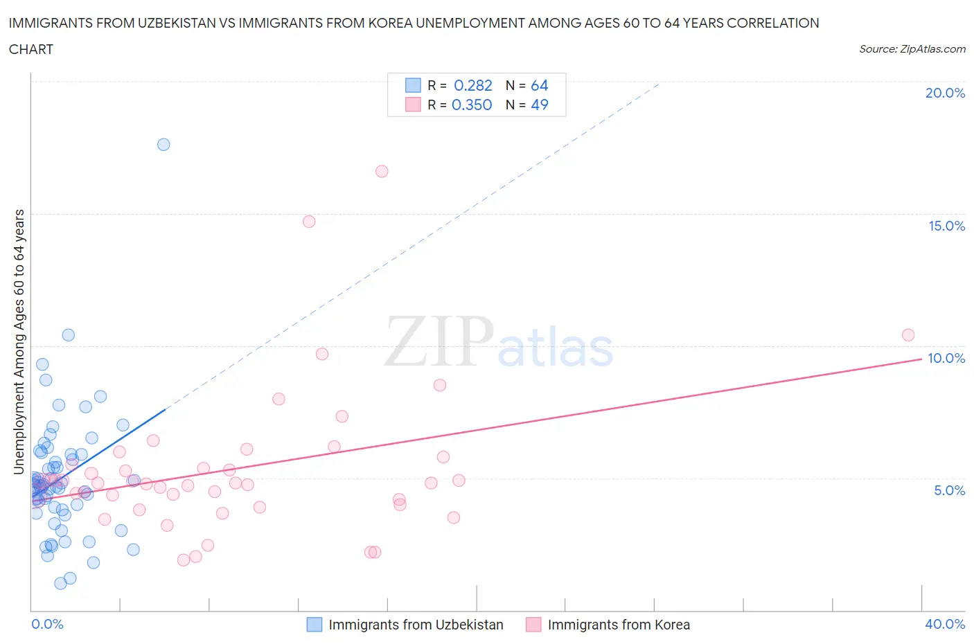 Immigrants from Uzbekistan vs Immigrants from Korea Unemployment Among Ages 60 to 64 years