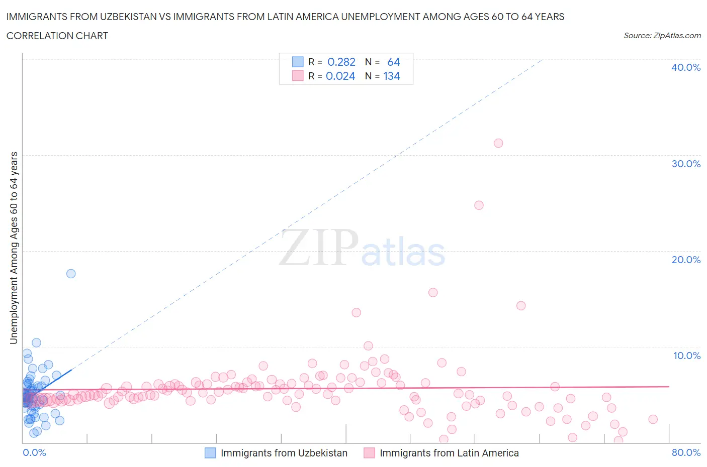 Immigrants from Uzbekistan vs Immigrants from Latin America Unemployment Among Ages 60 to 64 years