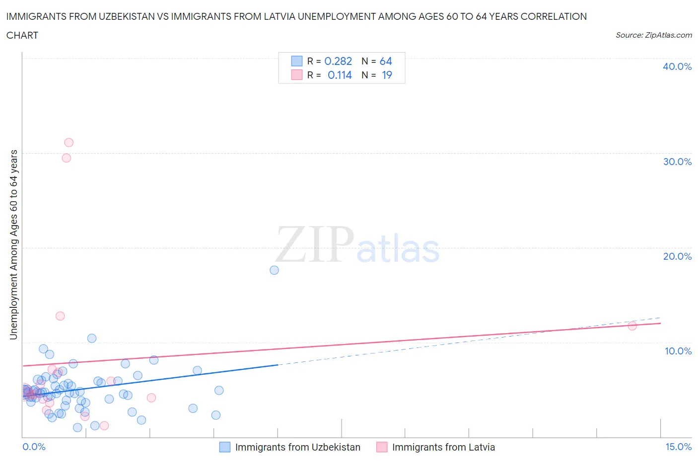 Immigrants from Uzbekistan vs Immigrants from Latvia Unemployment Among Ages 60 to 64 years