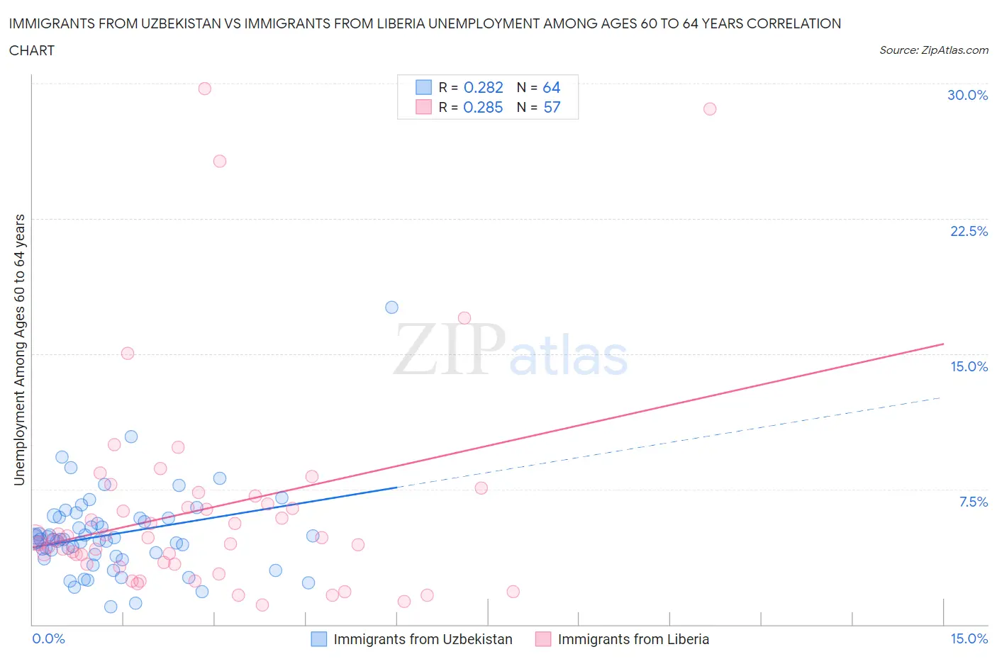 Immigrants from Uzbekistan vs Immigrants from Liberia Unemployment Among Ages 60 to 64 years