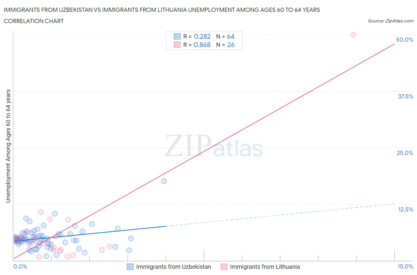 Immigrants from Uzbekistan vs Immigrants from Lithuania Unemployment Among Ages 60 to 64 years