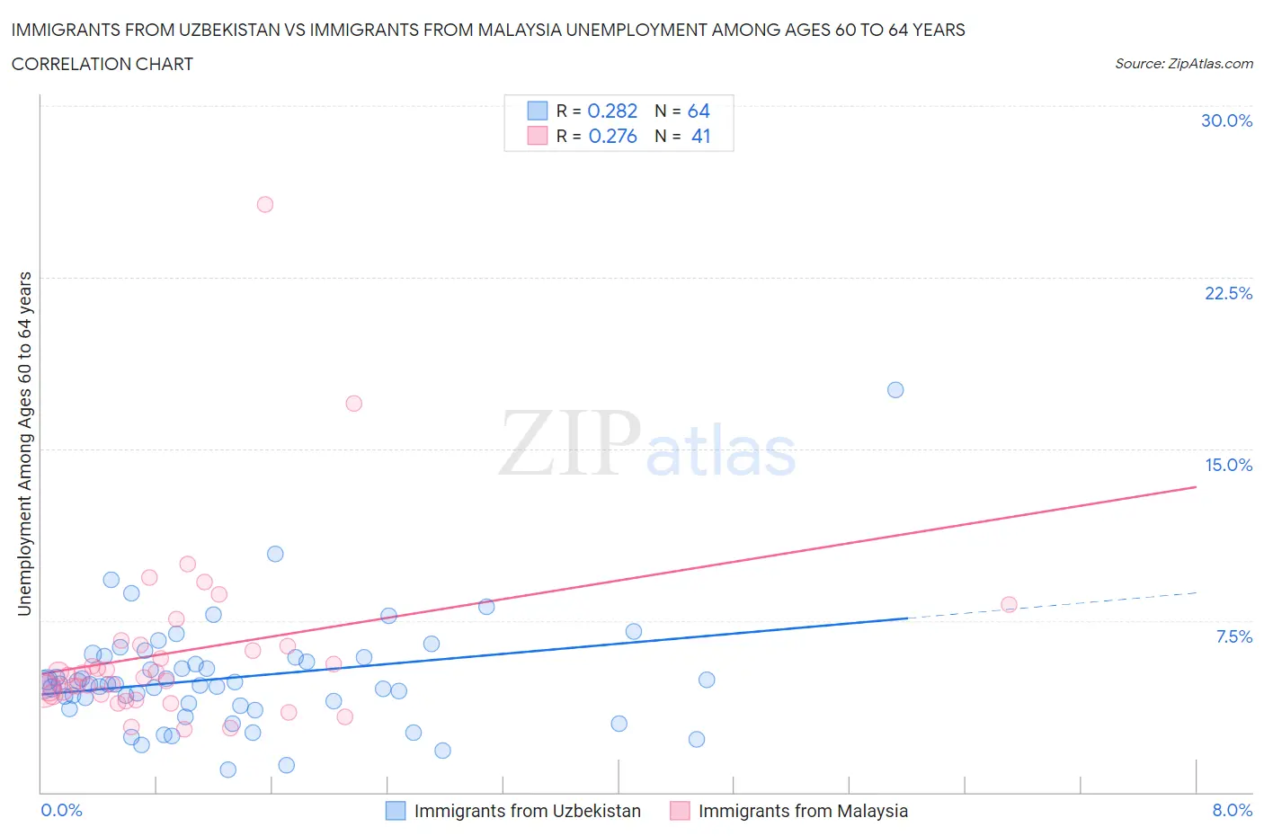 Immigrants from Uzbekistan vs Immigrants from Malaysia Unemployment Among Ages 60 to 64 years