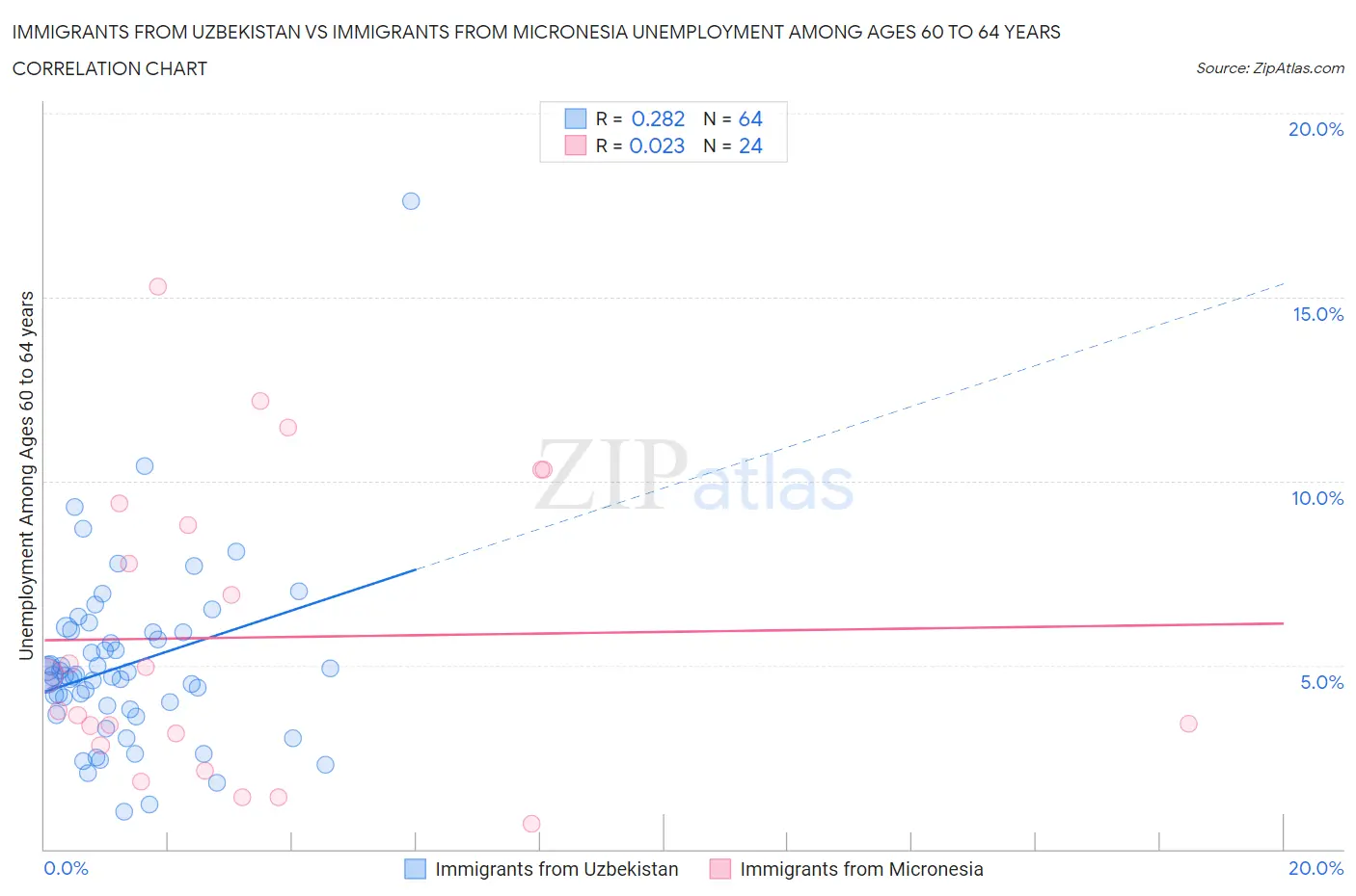 Immigrants from Uzbekistan vs Immigrants from Micronesia Unemployment Among Ages 60 to 64 years