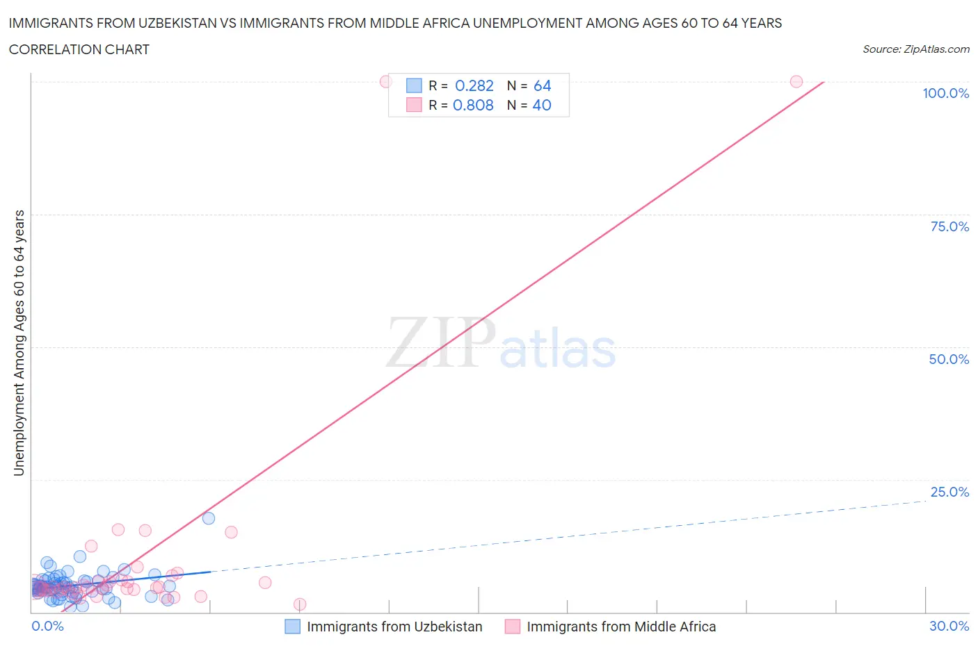 Immigrants from Uzbekistan vs Immigrants from Middle Africa Unemployment Among Ages 60 to 64 years