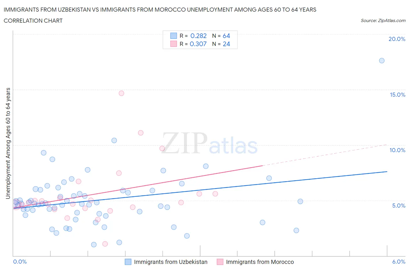 Immigrants from Uzbekistan vs Immigrants from Morocco Unemployment Among Ages 60 to 64 years