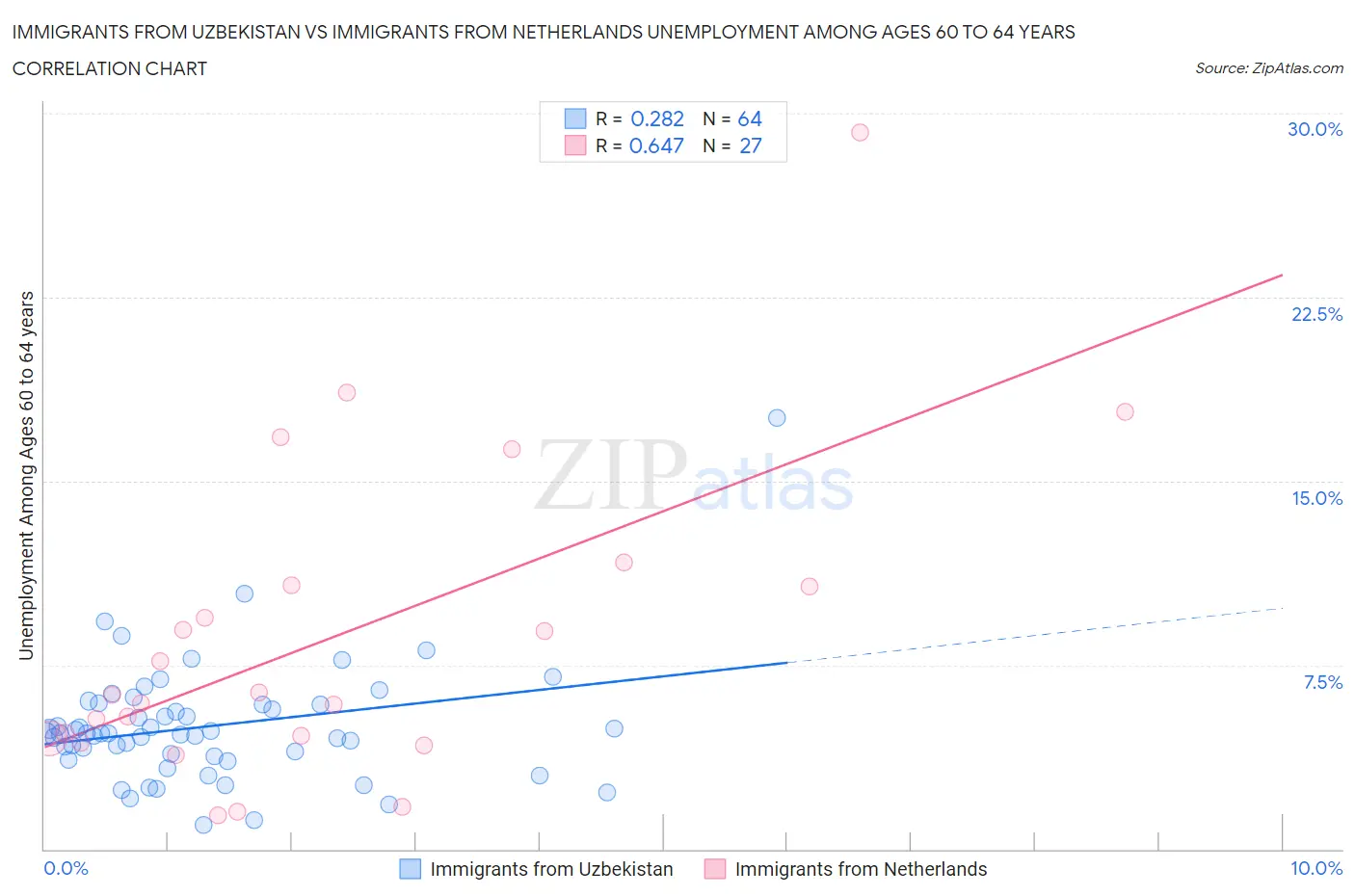 Immigrants from Uzbekistan vs Immigrants from Netherlands Unemployment Among Ages 60 to 64 years