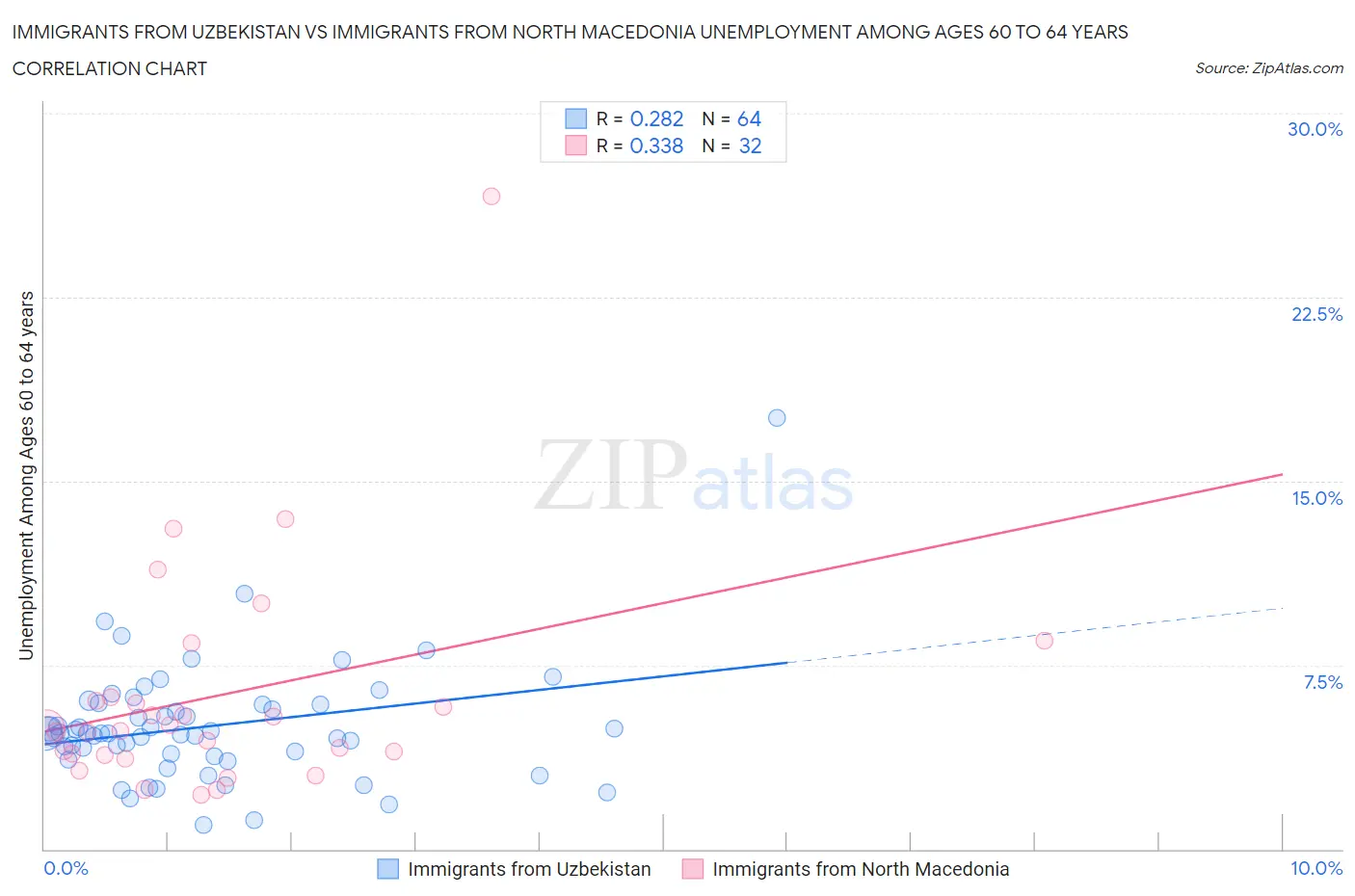 Immigrants from Uzbekistan vs Immigrants from North Macedonia Unemployment Among Ages 60 to 64 years