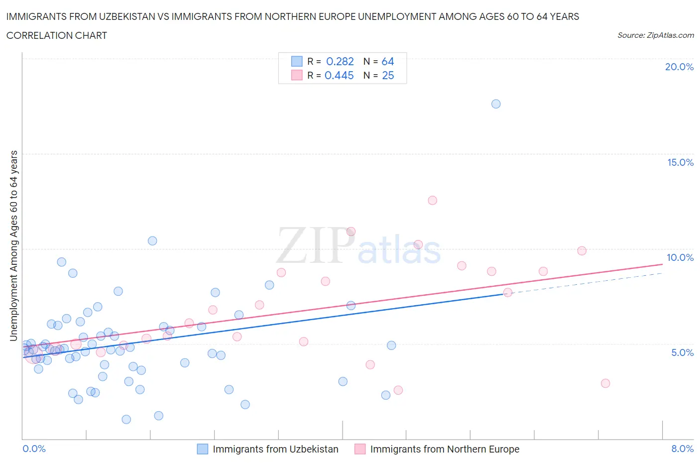 Immigrants from Uzbekistan vs Immigrants from Northern Europe Unemployment Among Ages 60 to 64 years