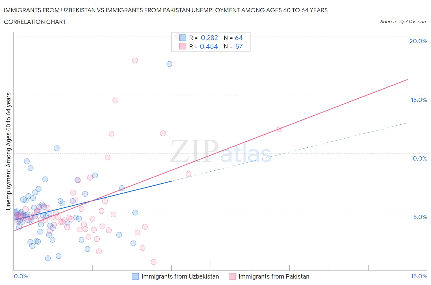Immigrants from Uzbekistan vs Immigrants from Pakistan Unemployment Among Ages 60 to 64 years