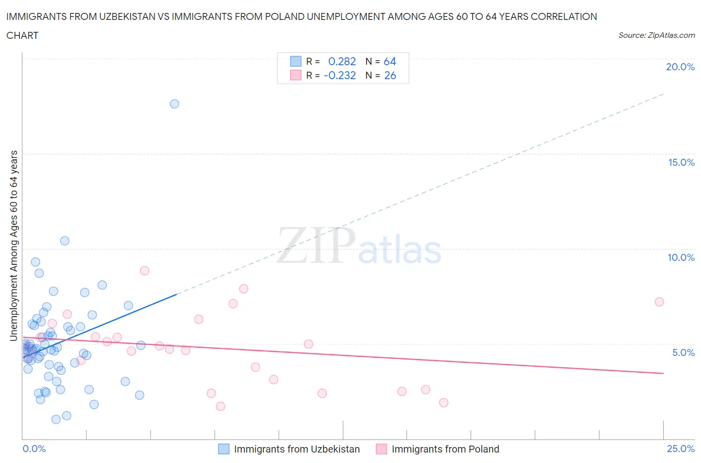 Immigrants from Uzbekistan vs Immigrants from Poland Unemployment Among Ages 60 to 64 years