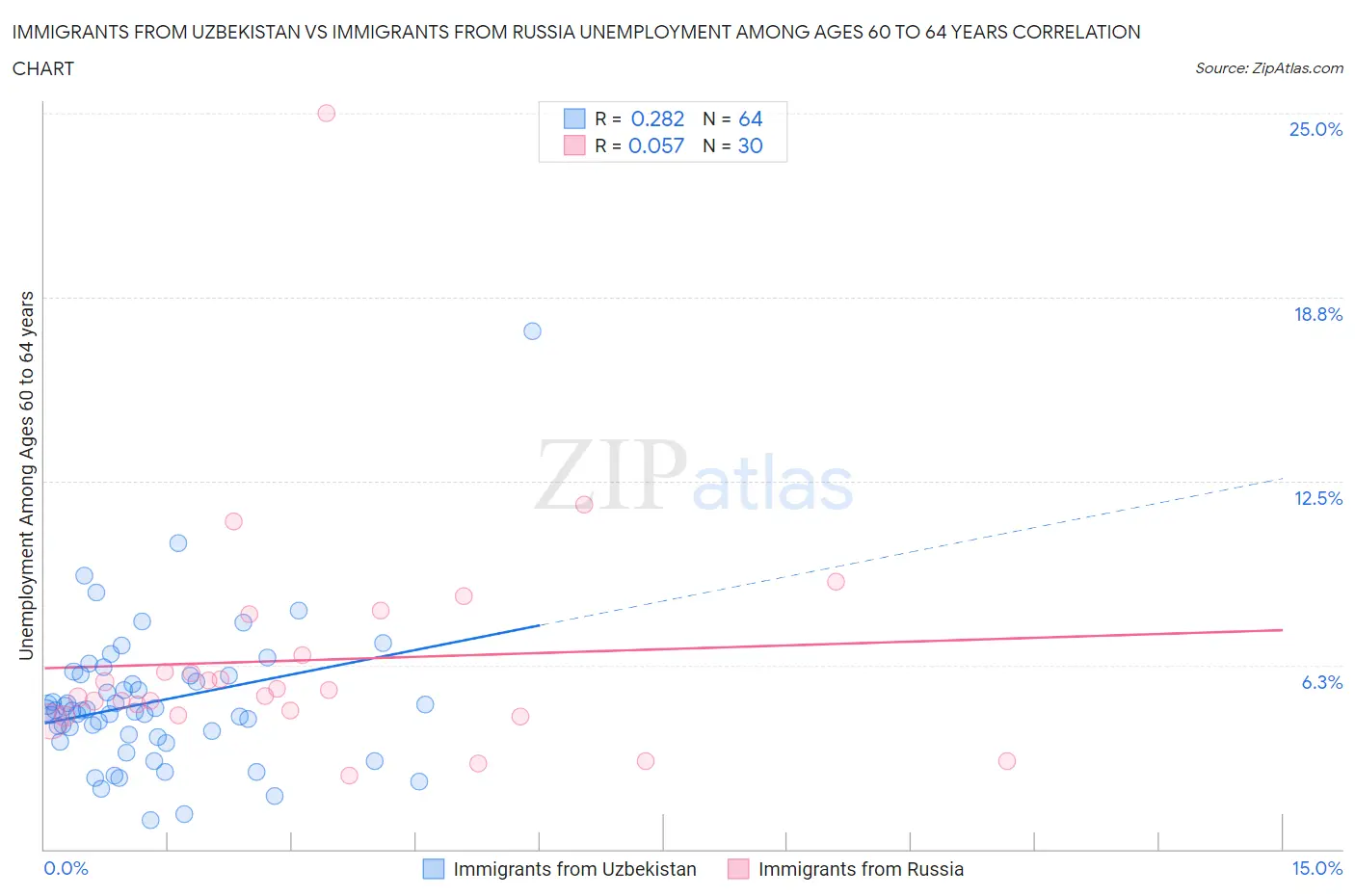 Immigrants from Uzbekistan vs Immigrants from Russia Unemployment Among Ages 60 to 64 years