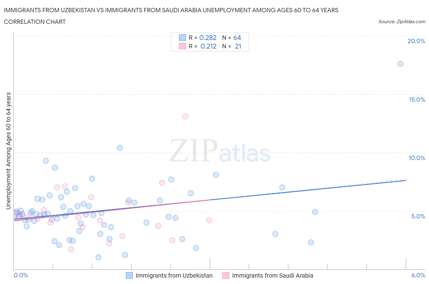 Immigrants from Uzbekistan vs Immigrants from Saudi Arabia Unemployment Among Ages 60 to 64 years