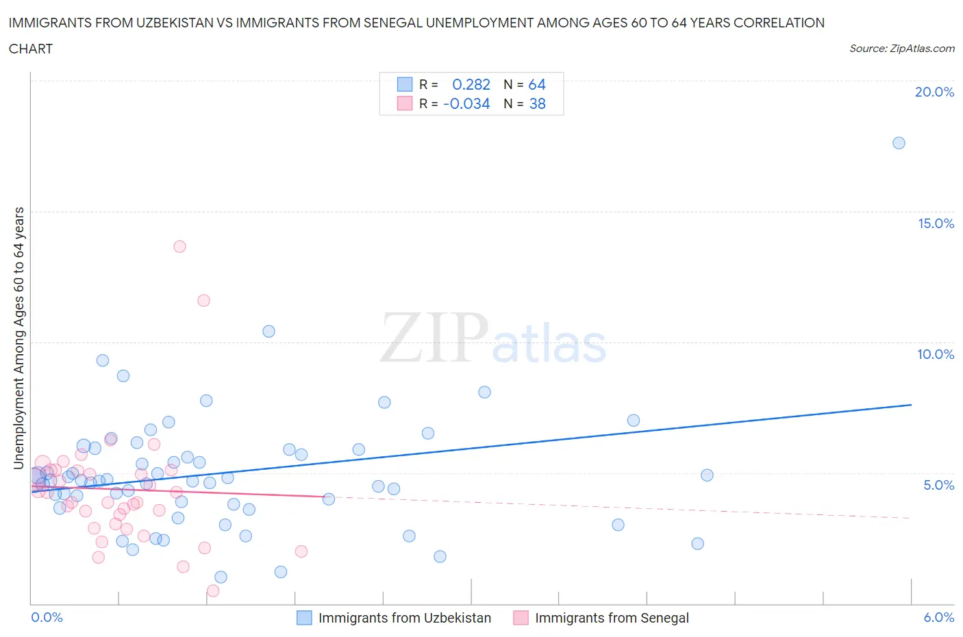 Immigrants from Uzbekistan vs Immigrants from Senegal Unemployment Among Ages 60 to 64 years