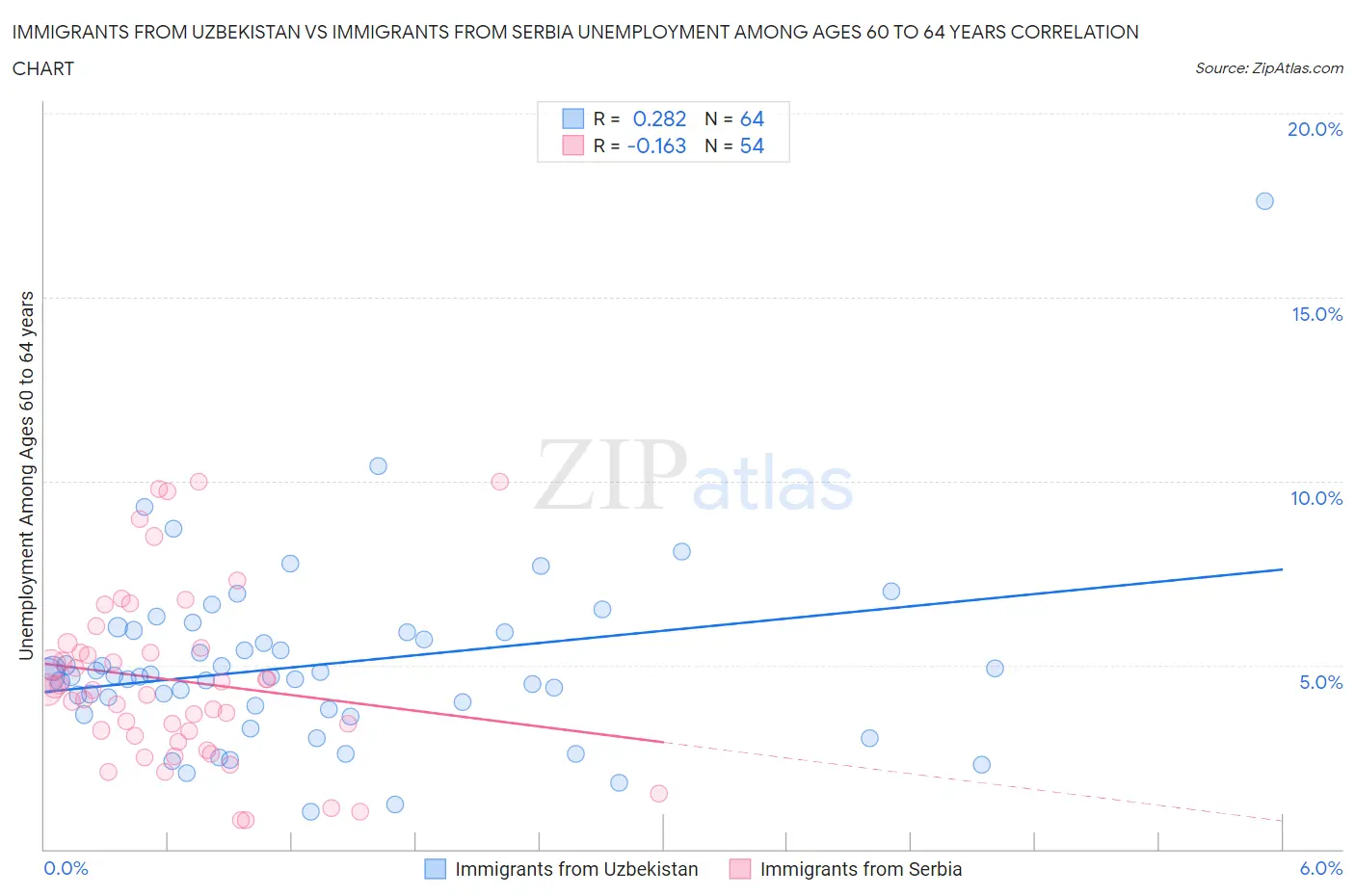 Immigrants from Uzbekistan vs Immigrants from Serbia Unemployment Among Ages 60 to 64 years