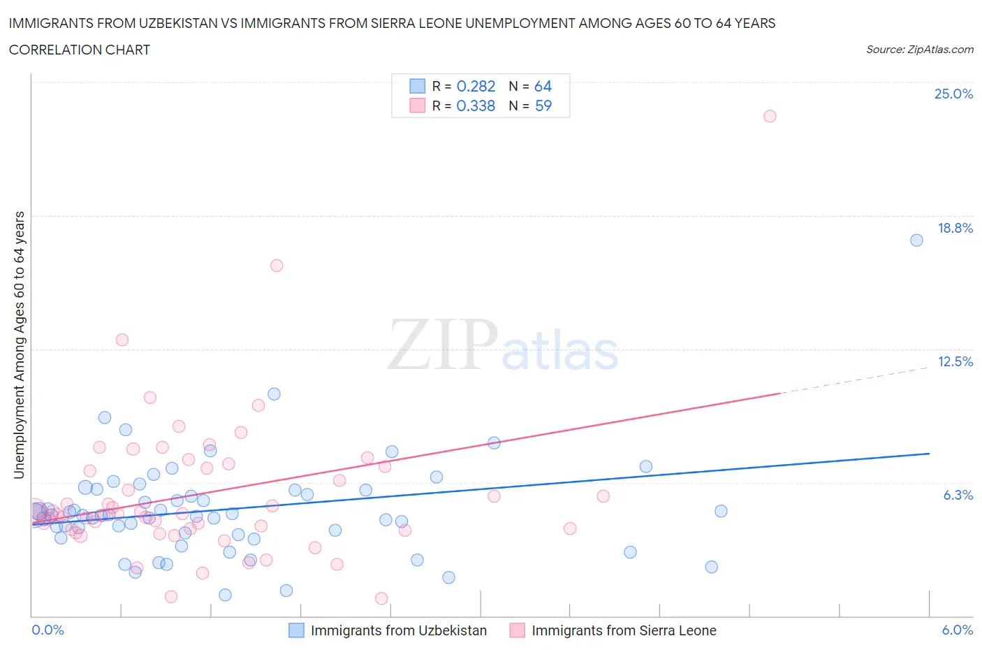 Immigrants from Uzbekistan vs Immigrants from Sierra Leone Unemployment Among Ages 60 to 64 years