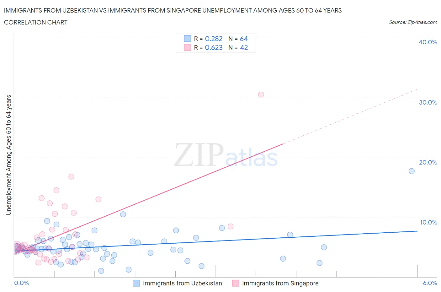 Immigrants from Uzbekistan vs Immigrants from Singapore Unemployment Among Ages 60 to 64 years