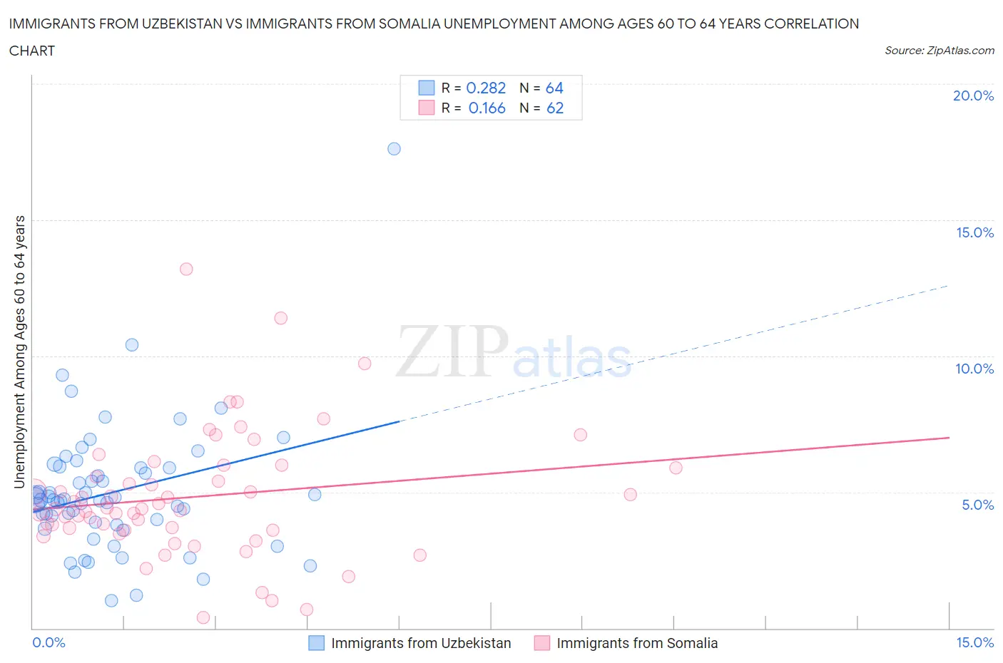 Immigrants from Uzbekistan vs Immigrants from Somalia Unemployment Among Ages 60 to 64 years