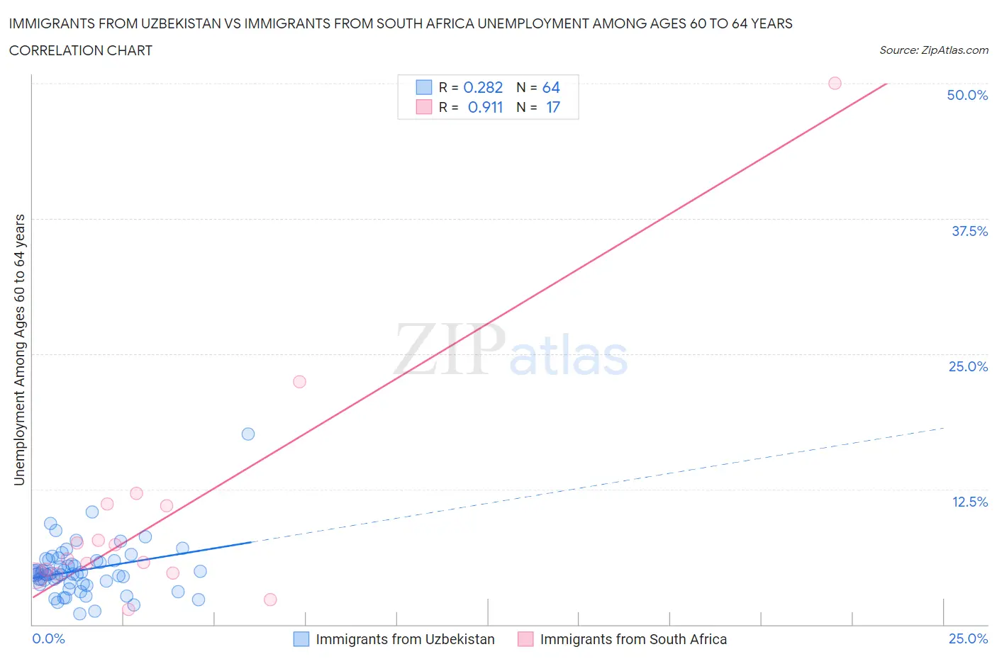 Immigrants from Uzbekistan vs Immigrants from South Africa Unemployment Among Ages 60 to 64 years