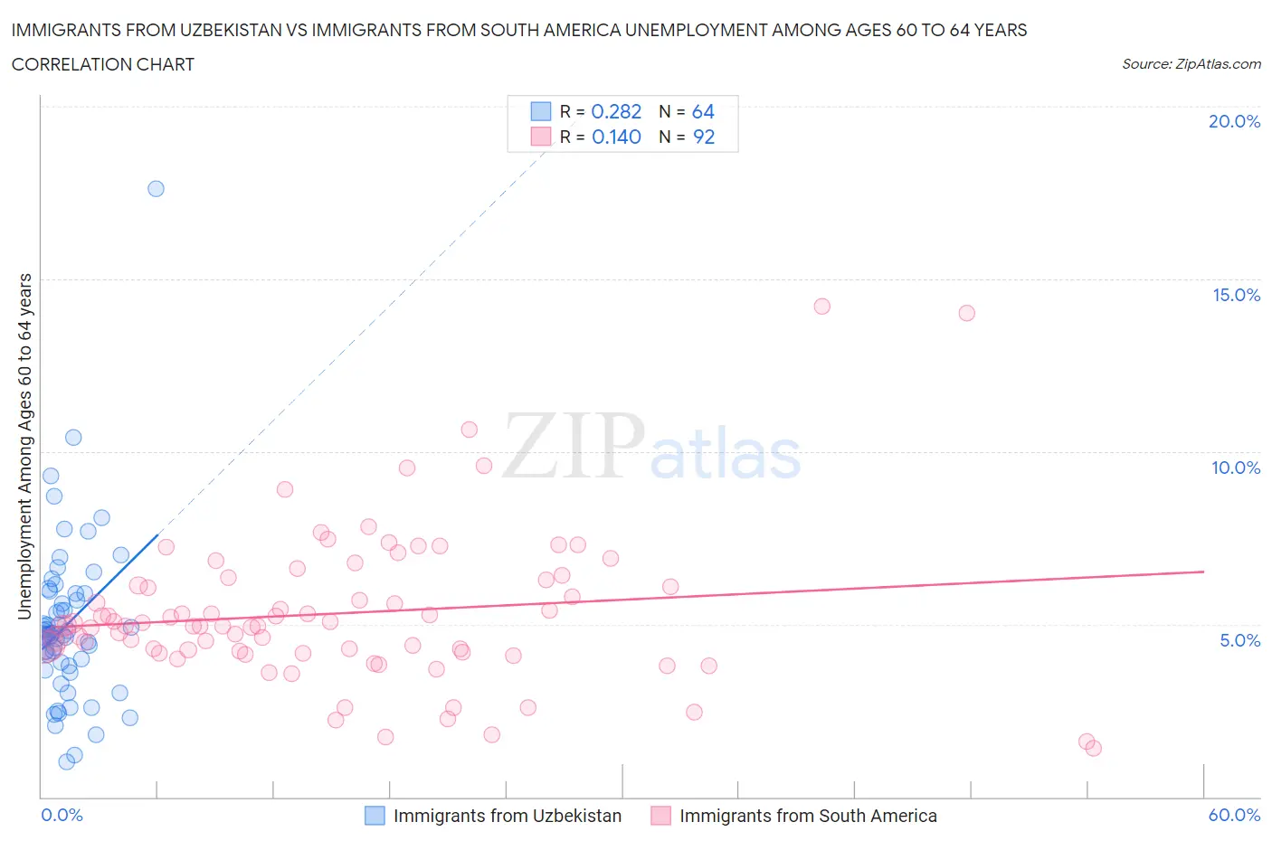 Immigrants from Uzbekistan vs Immigrants from South America Unemployment Among Ages 60 to 64 years