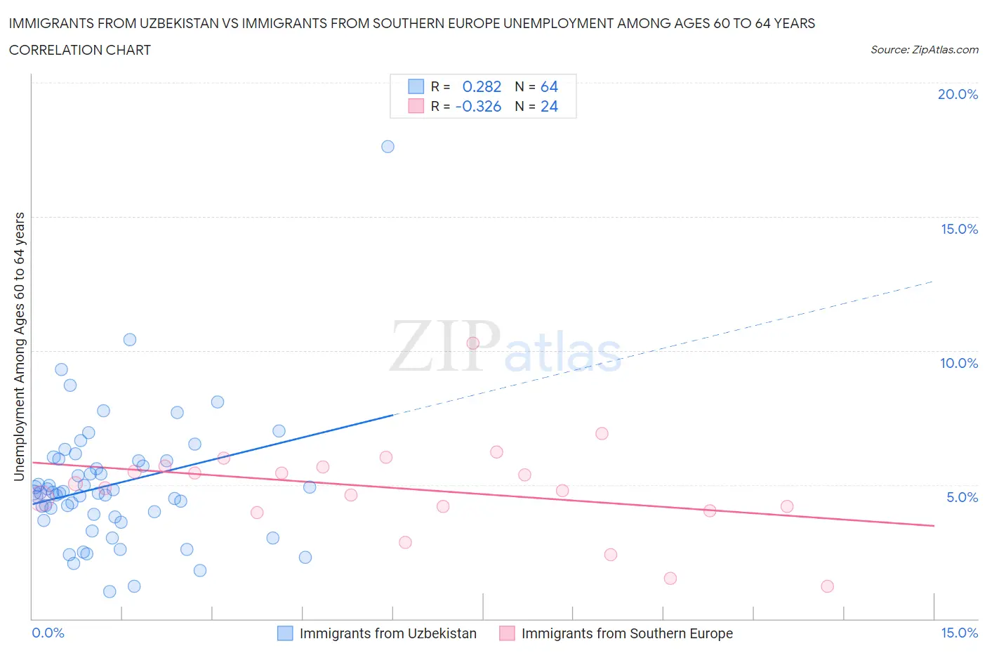 Immigrants from Uzbekistan vs Immigrants from Southern Europe Unemployment Among Ages 60 to 64 years