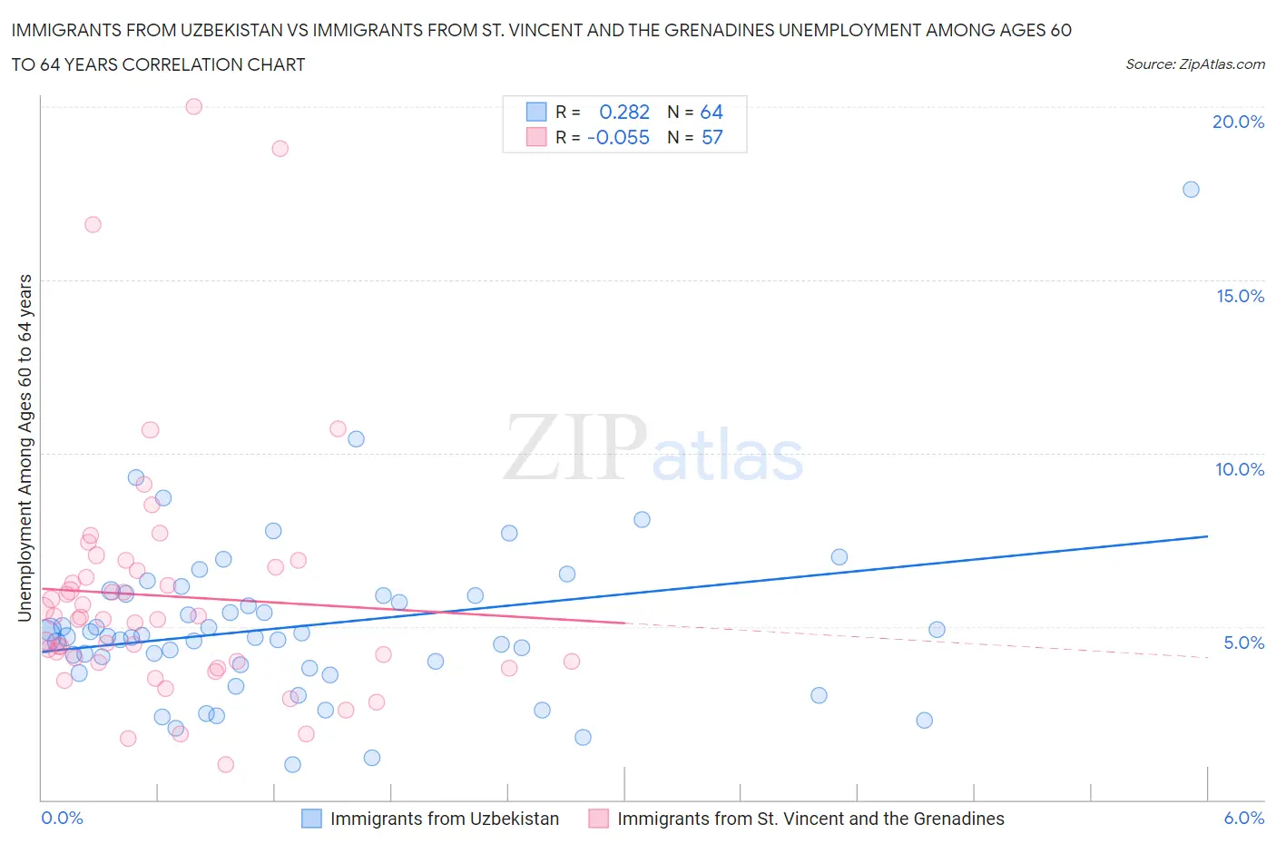 Immigrants from Uzbekistan vs Immigrants from St. Vincent and the Grenadines Unemployment Among Ages 60 to 64 years