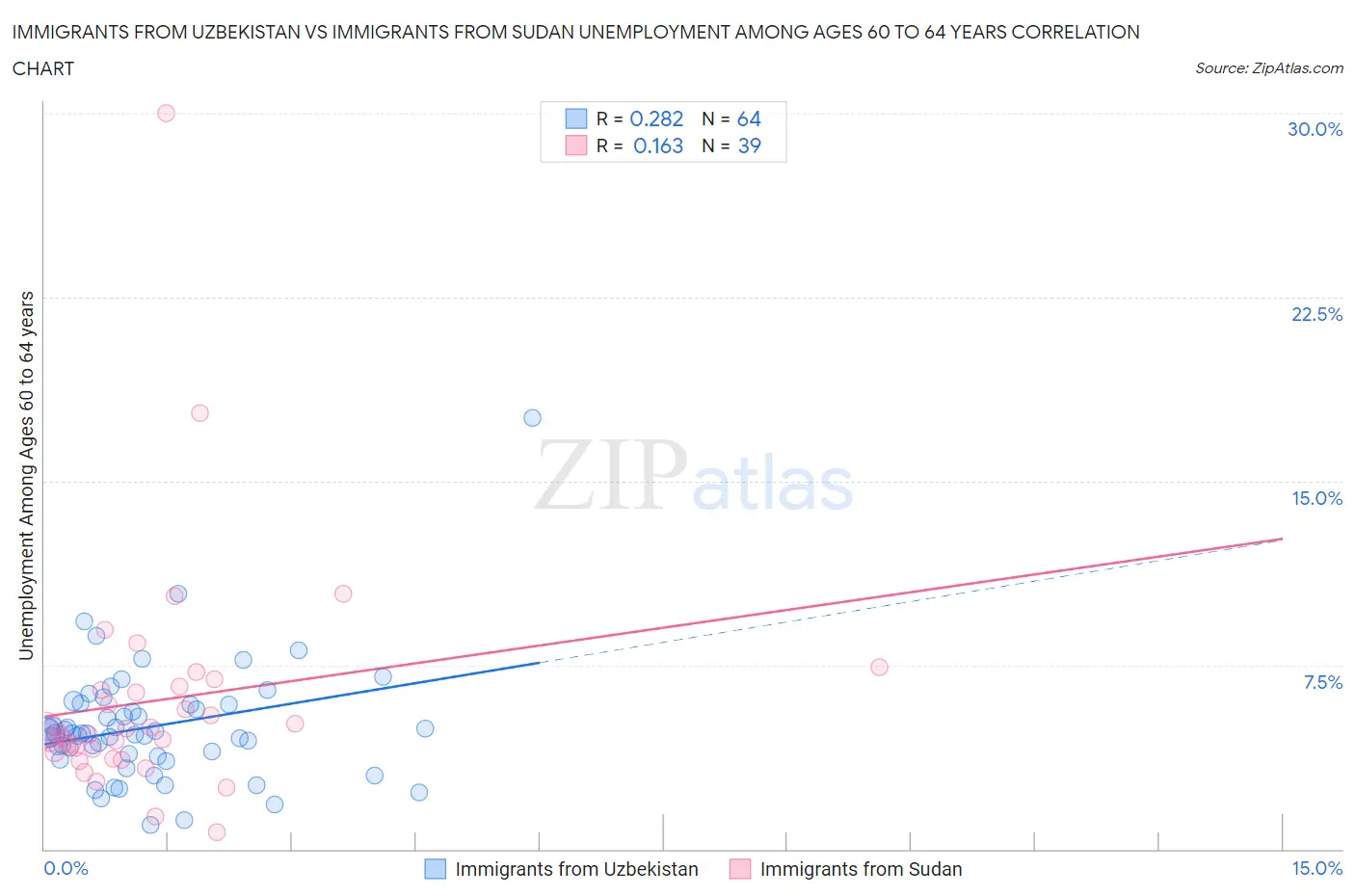 Immigrants from Uzbekistan vs Immigrants from Sudan Unemployment Among Ages 60 to 64 years