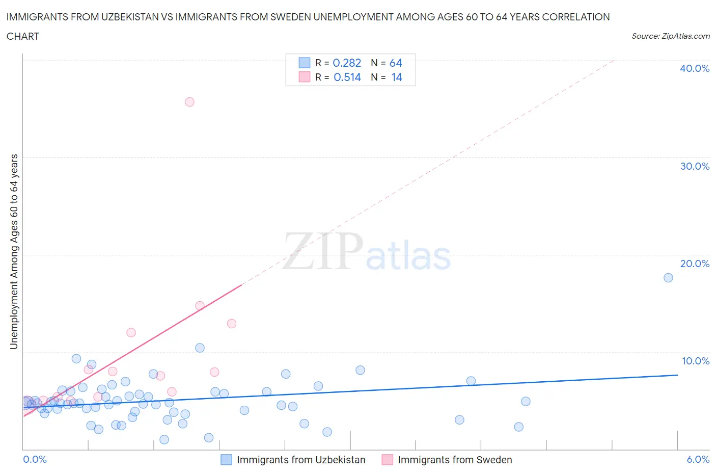 Immigrants from Uzbekistan vs Immigrants from Sweden Unemployment Among Ages 60 to 64 years