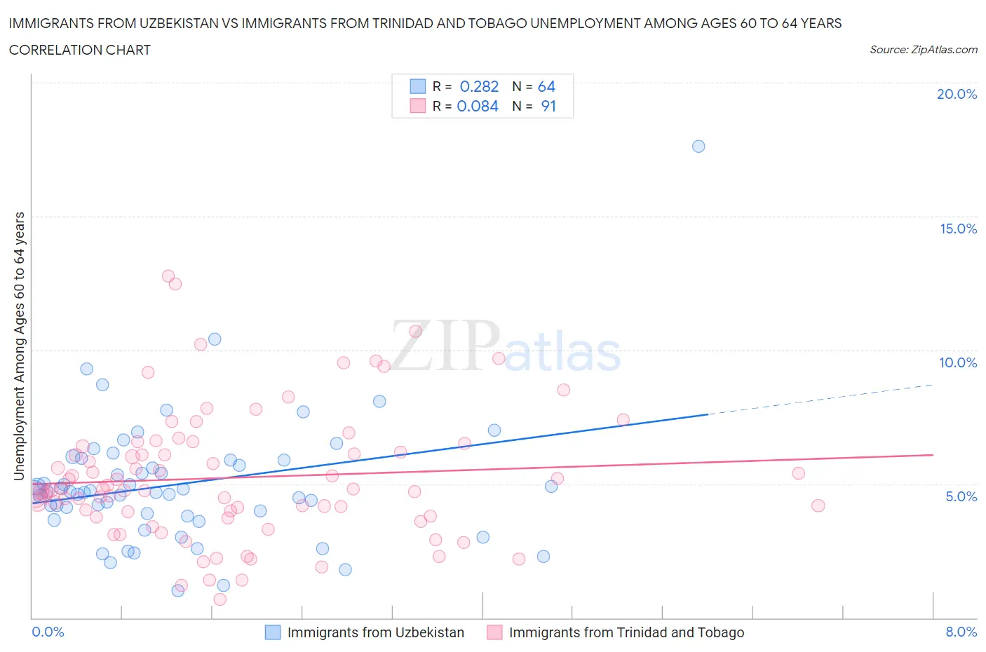 Immigrants from Uzbekistan vs Immigrants from Trinidad and Tobago Unemployment Among Ages 60 to 64 years