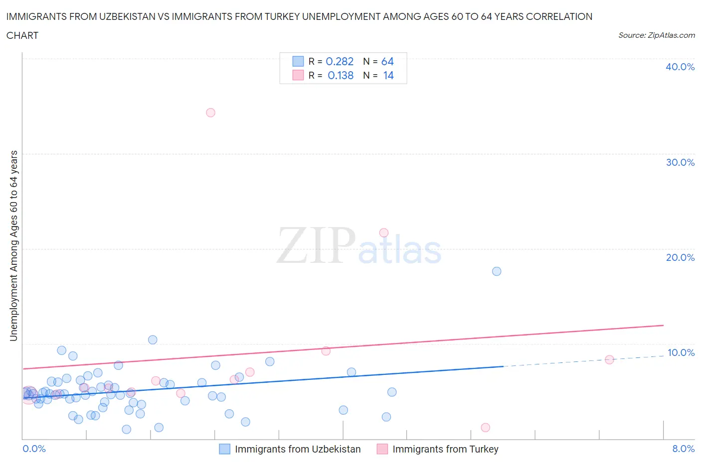 Immigrants from Uzbekistan vs Immigrants from Turkey Unemployment Among Ages 60 to 64 years