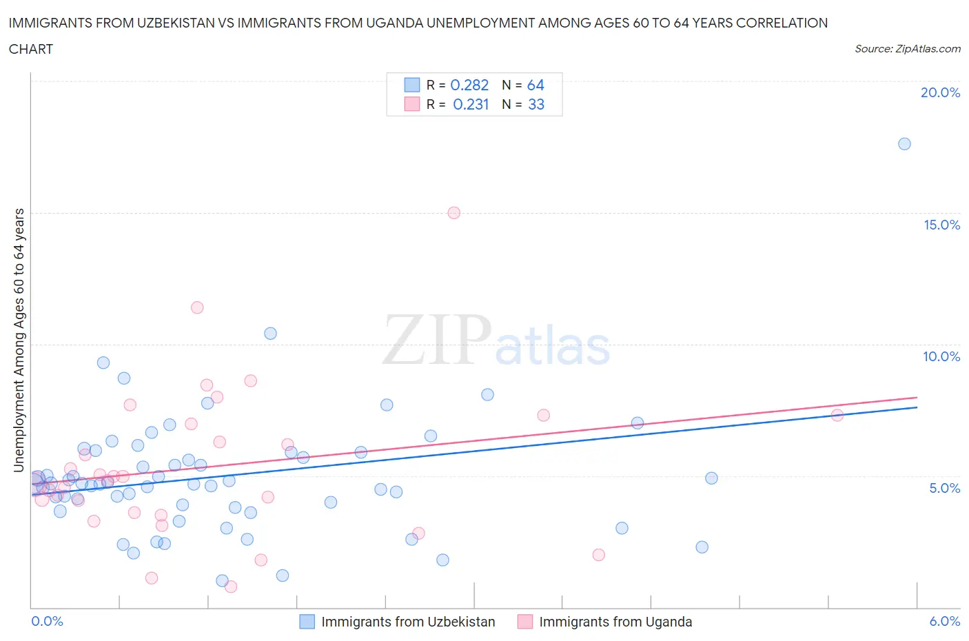 Immigrants from Uzbekistan vs Immigrants from Uganda Unemployment Among Ages 60 to 64 years