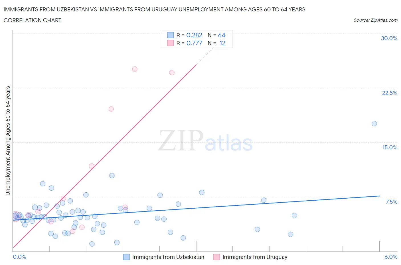 Immigrants from Uzbekistan vs Immigrants from Uruguay Unemployment Among Ages 60 to 64 years