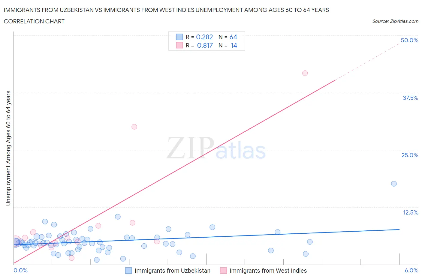 Immigrants from Uzbekistan vs Immigrants from West Indies Unemployment Among Ages 60 to 64 years