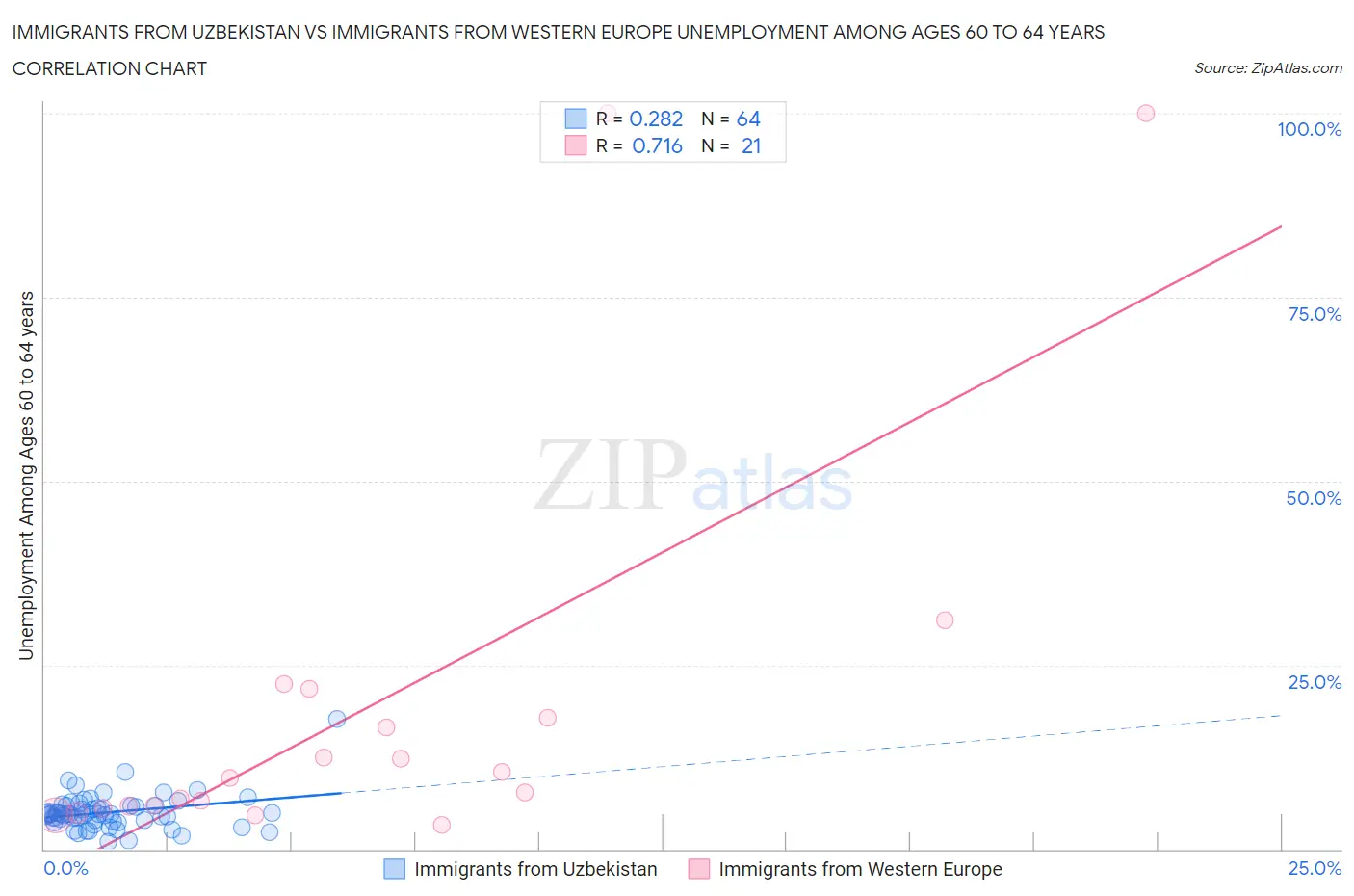 Immigrants from Uzbekistan vs Immigrants from Western Europe Unemployment Among Ages 60 to 64 years