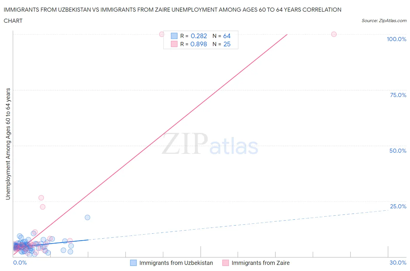 Immigrants from Uzbekistan vs Immigrants from Zaire Unemployment Among Ages 60 to 64 years