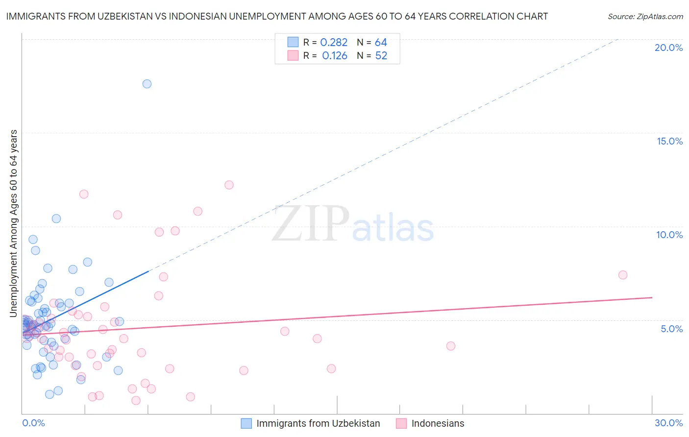 Immigrants from Uzbekistan vs Indonesian Unemployment Among Ages 60 to 64 years