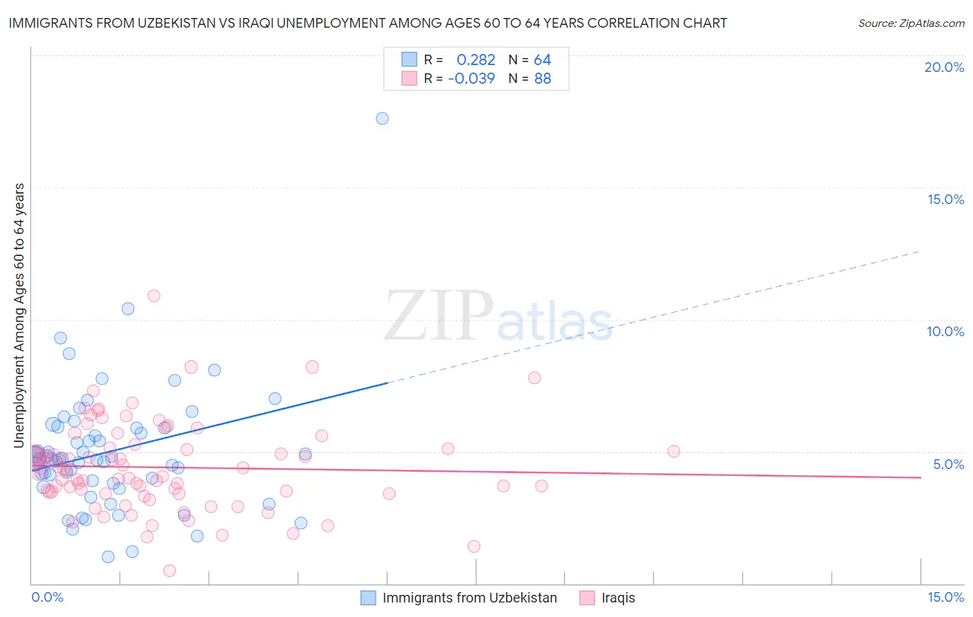 Immigrants from Uzbekistan vs Iraqi Unemployment Among Ages 60 to 64 years