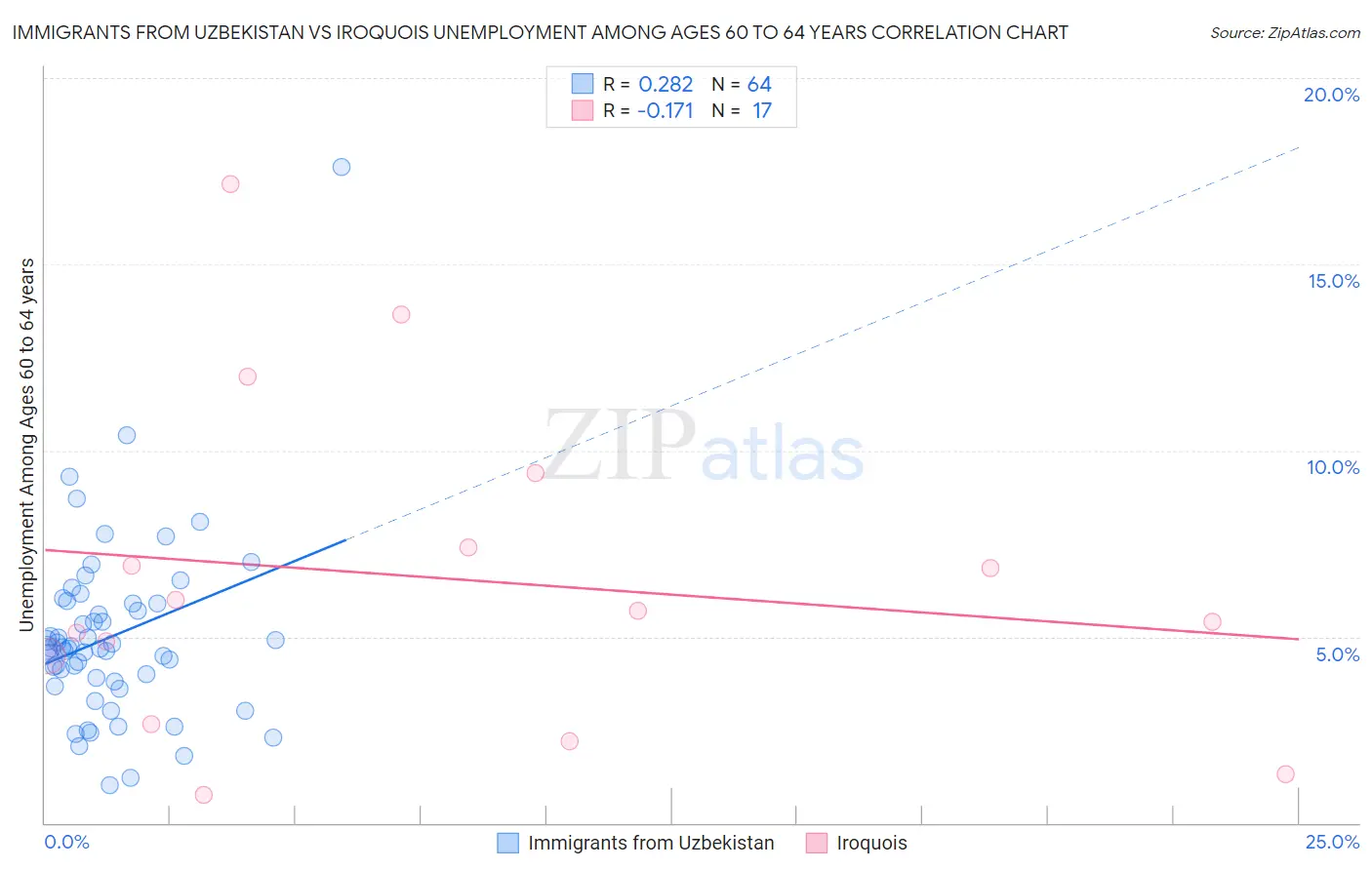 Immigrants from Uzbekistan vs Iroquois Unemployment Among Ages 60 to 64 years