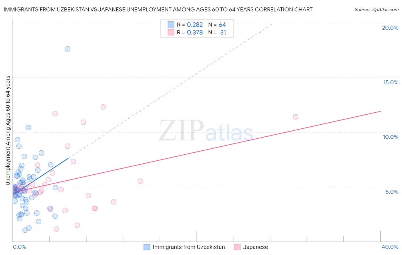 Immigrants from Uzbekistan vs Japanese Unemployment Among Ages 60 to 64 years