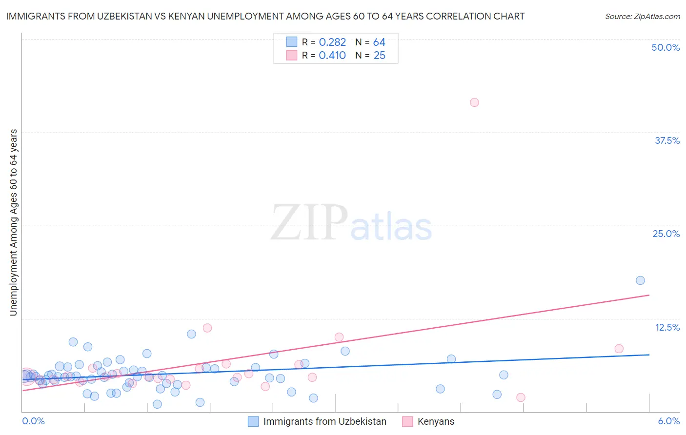 Immigrants from Uzbekistan vs Kenyan Unemployment Among Ages 60 to 64 years