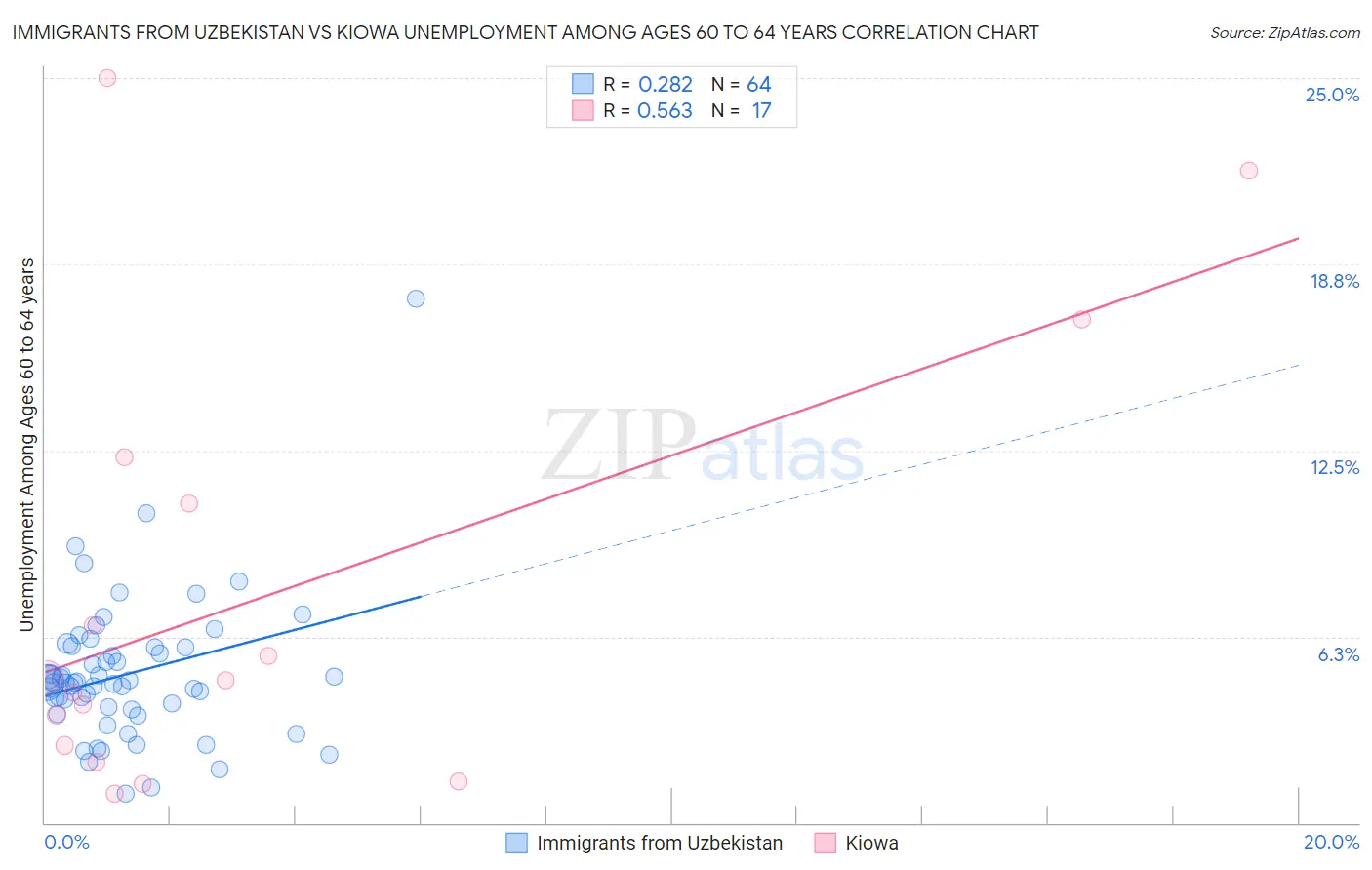 Immigrants from Uzbekistan vs Kiowa Unemployment Among Ages 60 to 64 years