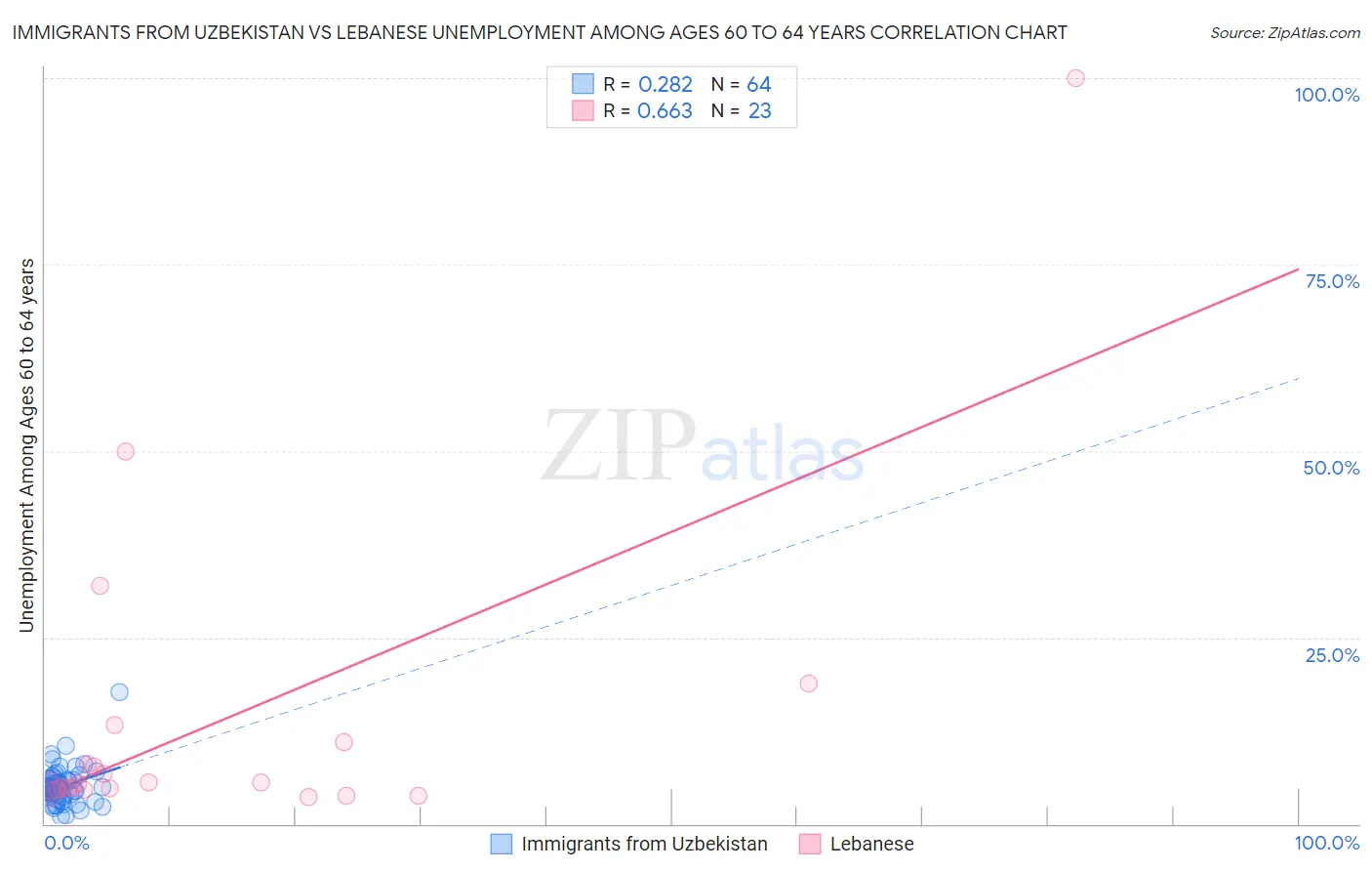Immigrants from Uzbekistan vs Lebanese Unemployment Among Ages 60 to 64 years