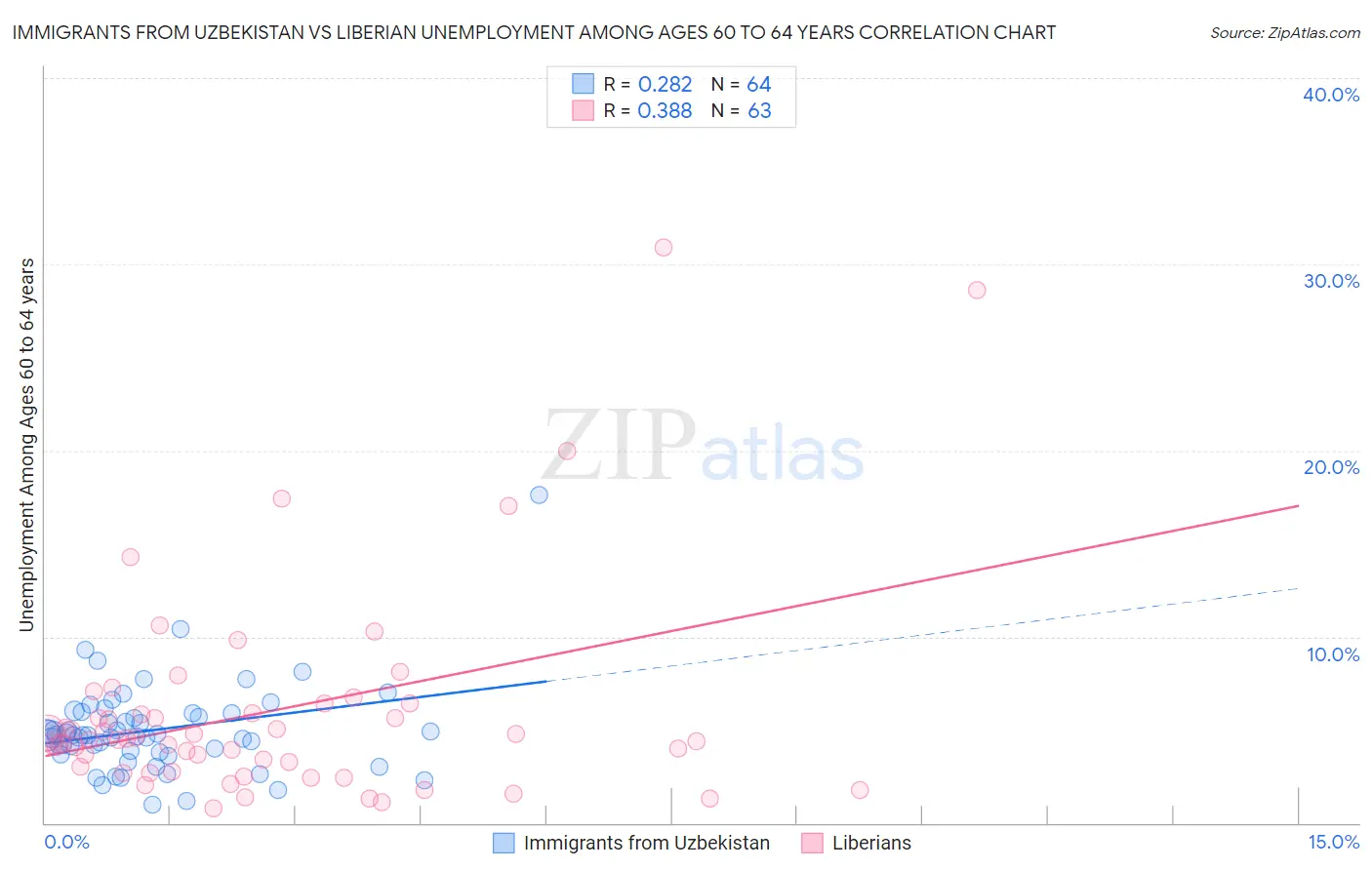 Immigrants from Uzbekistan vs Liberian Unemployment Among Ages 60 to 64 years