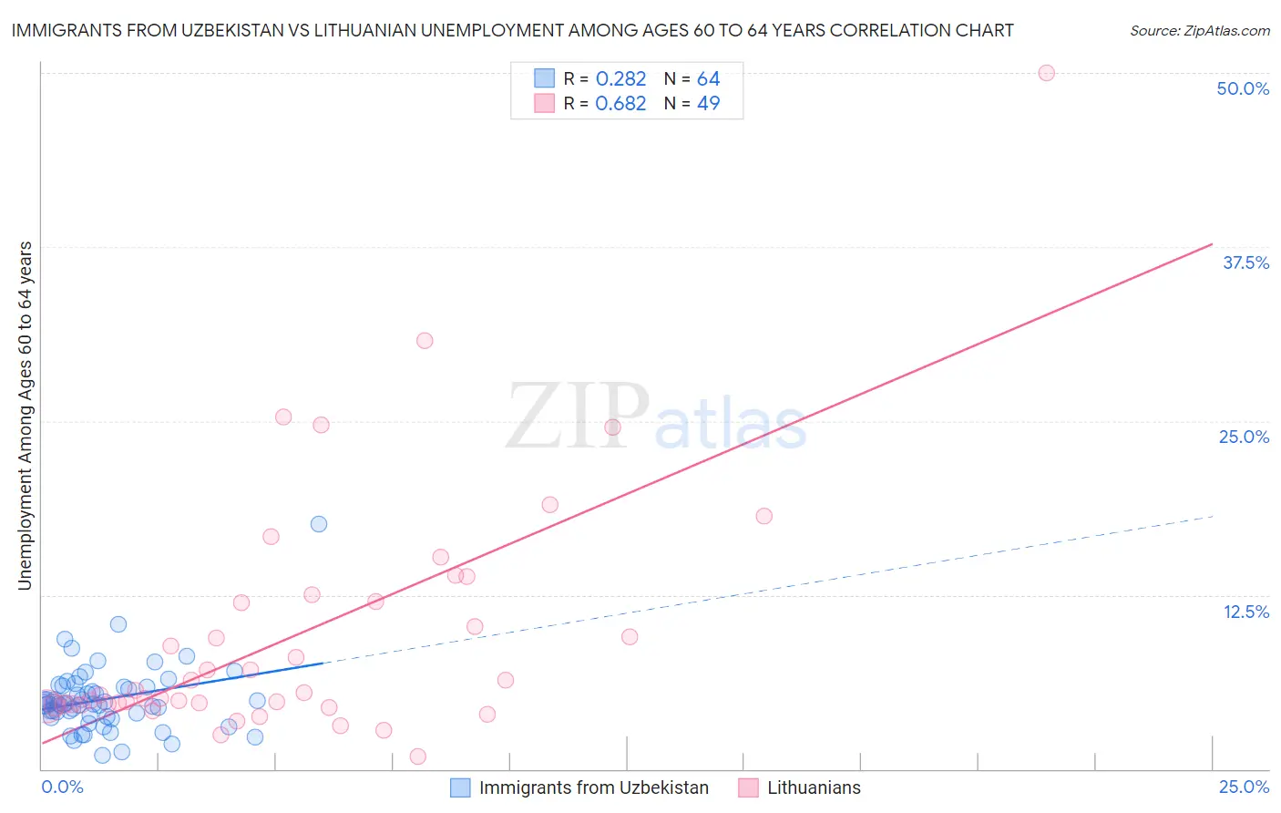 Immigrants from Uzbekistan vs Lithuanian Unemployment Among Ages 60 to 64 years