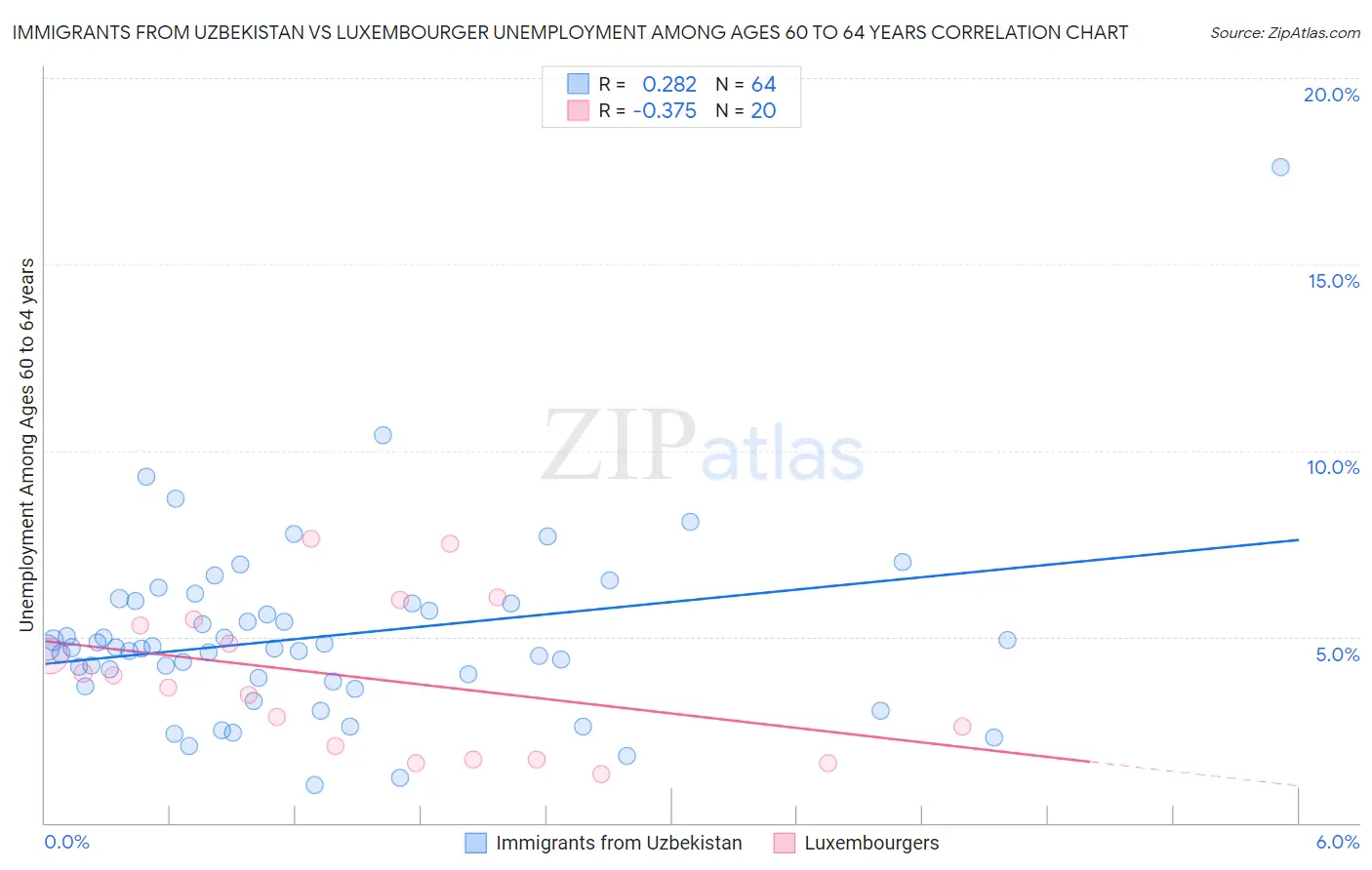 Immigrants from Uzbekistan vs Luxembourger Unemployment Among Ages 60 to 64 years