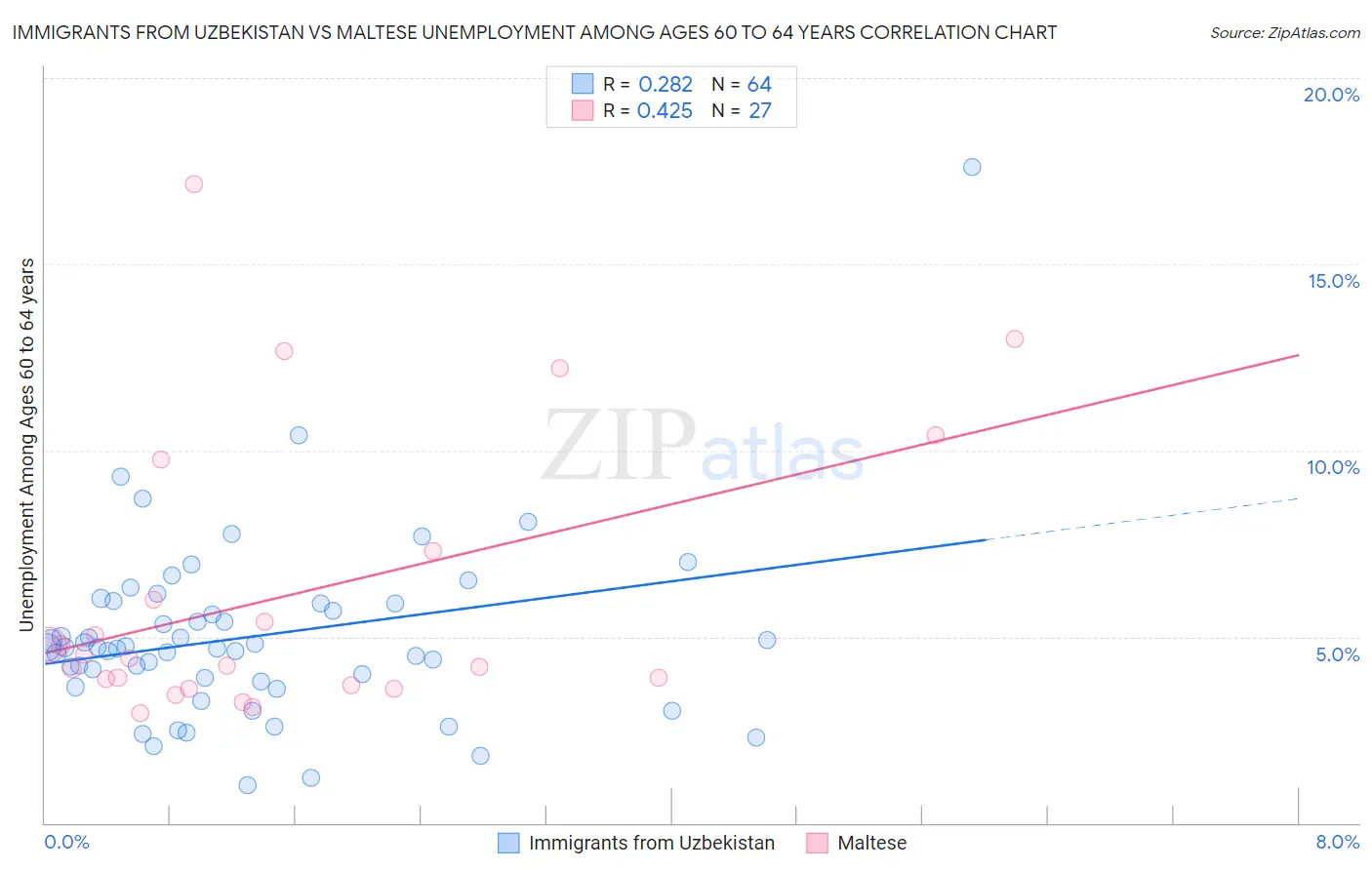 Immigrants from Uzbekistan vs Maltese Unemployment Among Ages 60 to 64 years