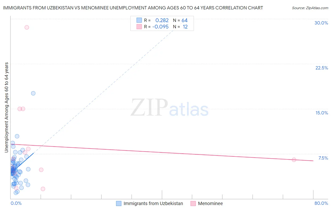 Immigrants from Uzbekistan vs Menominee Unemployment Among Ages 60 to 64 years