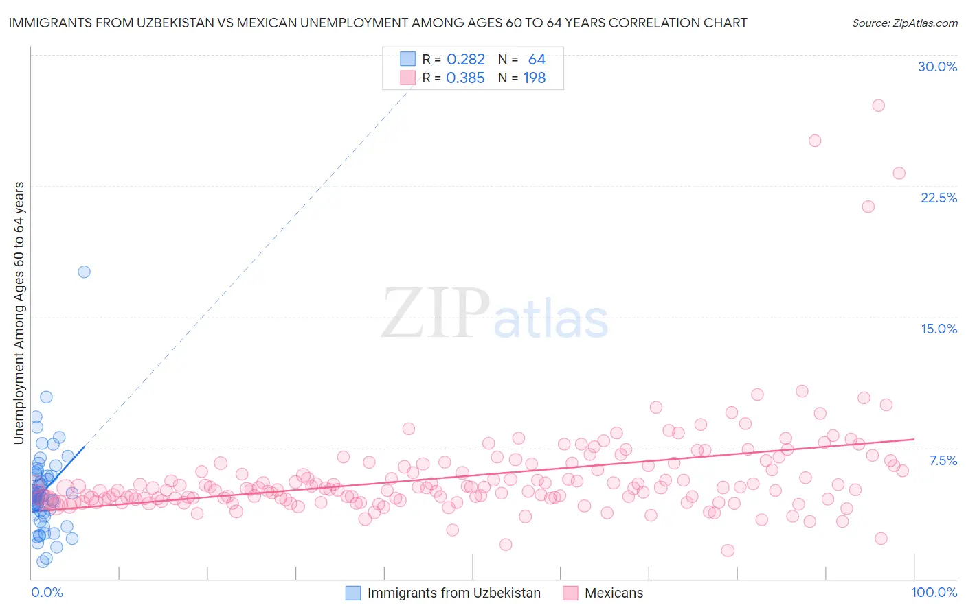 Immigrants from Uzbekistan vs Mexican Unemployment Among Ages 60 to 64 years