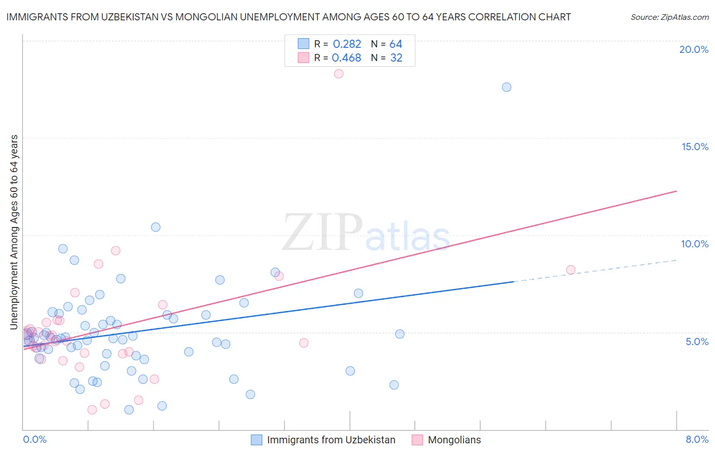 Immigrants from Uzbekistan vs Mongolian Unemployment Among Ages 60 to 64 years