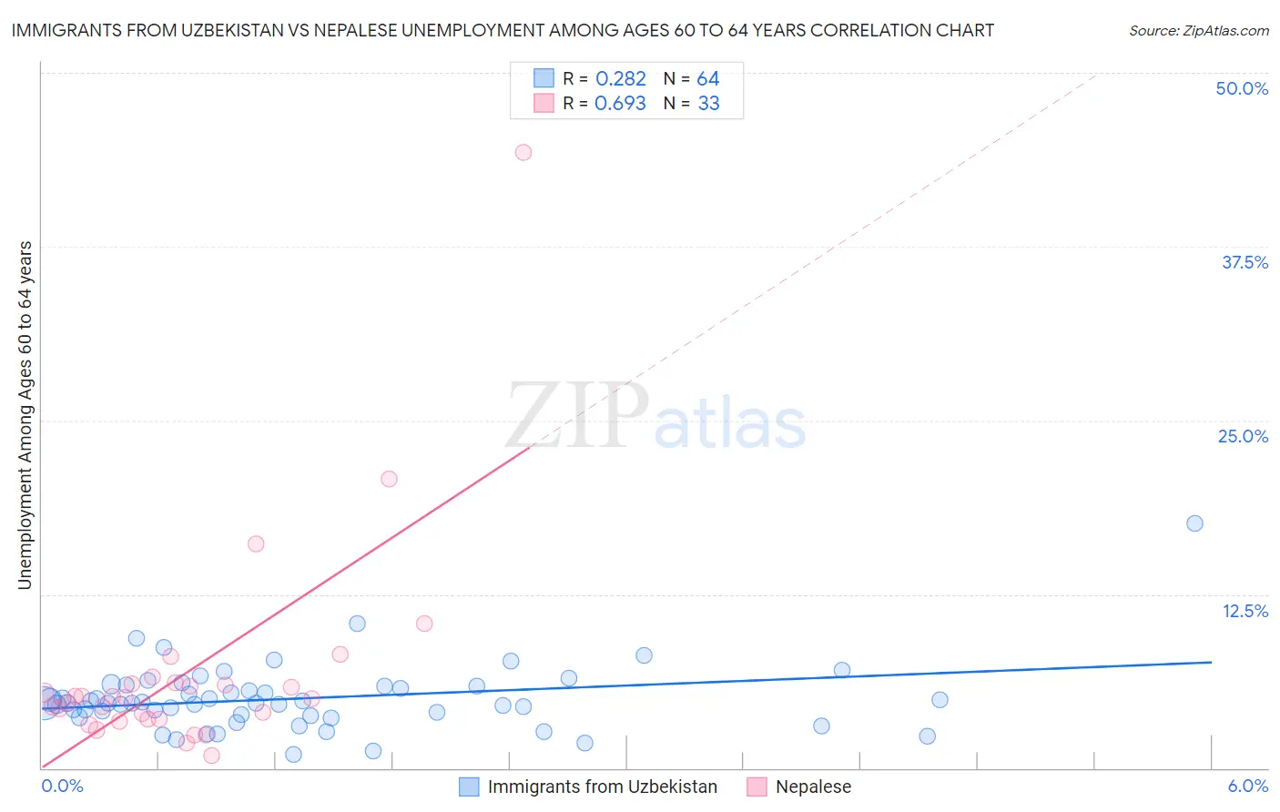 Immigrants from Uzbekistan vs Nepalese Unemployment Among Ages 60 to 64 years
