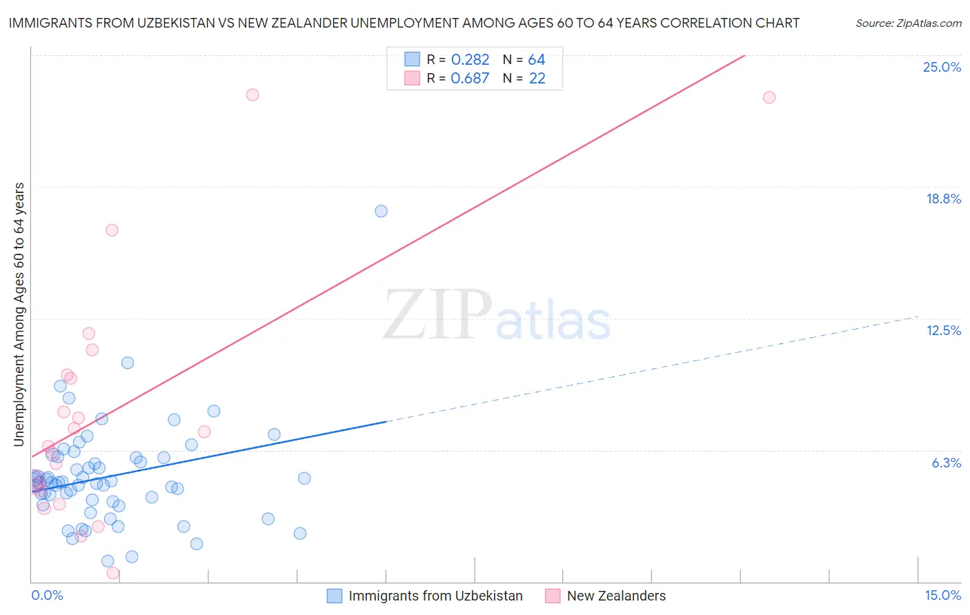 Immigrants from Uzbekistan vs New Zealander Unemployment Among Ages 60 to 64 years